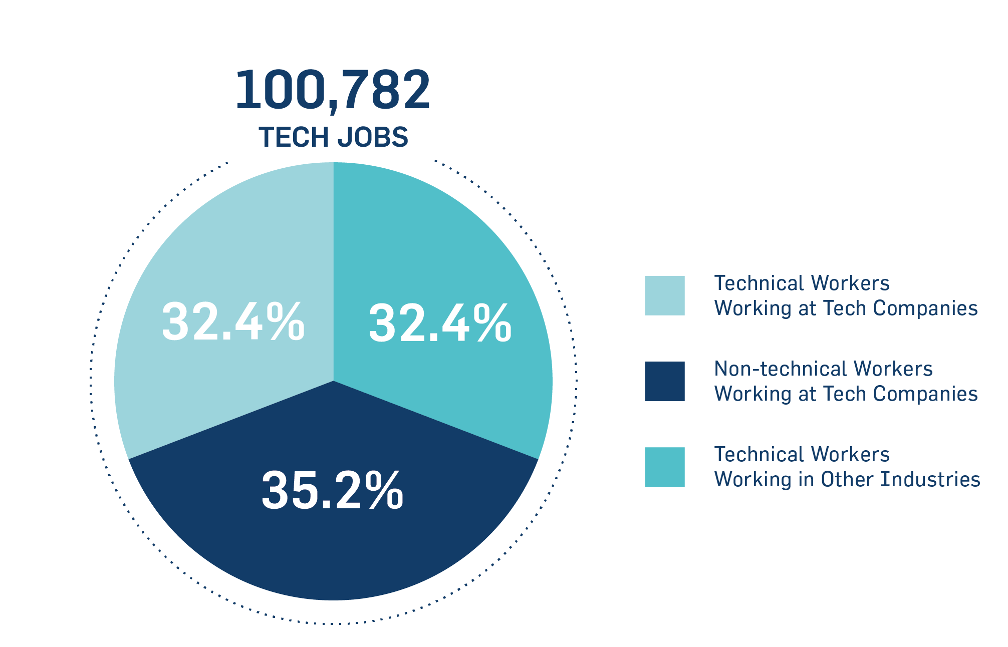 __Tech Workforce at a Glance __Tech Workforce at a Glance