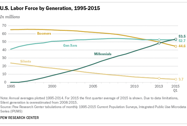 Labor Force by Generation