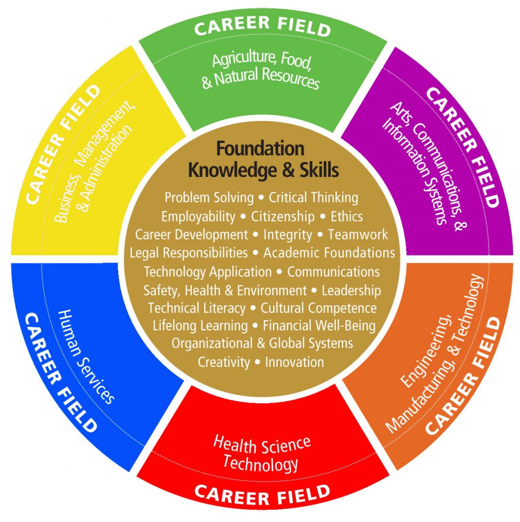 Career Wheel - Bridges Career Academies & Workplace Connection