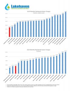 Lakehaven Rates Comparison